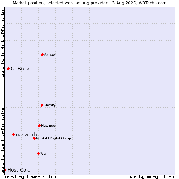 Market position of o2switch vs. GitBook vs. Host Color