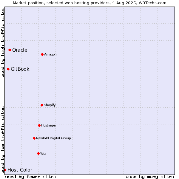 Market position of Oracle vs. GitBook vs. Host Color