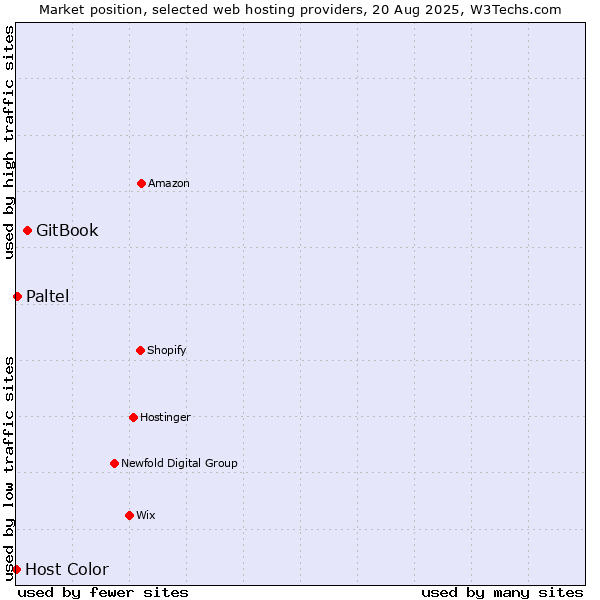 Market position of GitBook vs. Paltel vs. Host Color