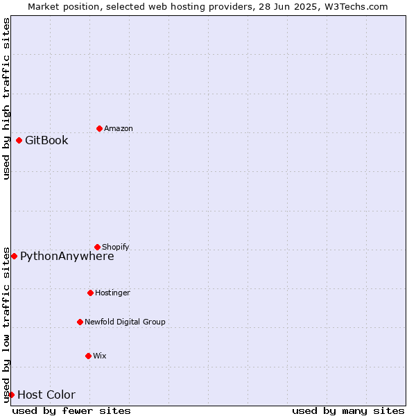 Market position of GitBook vs. PythonAnywhere vs. Host Color