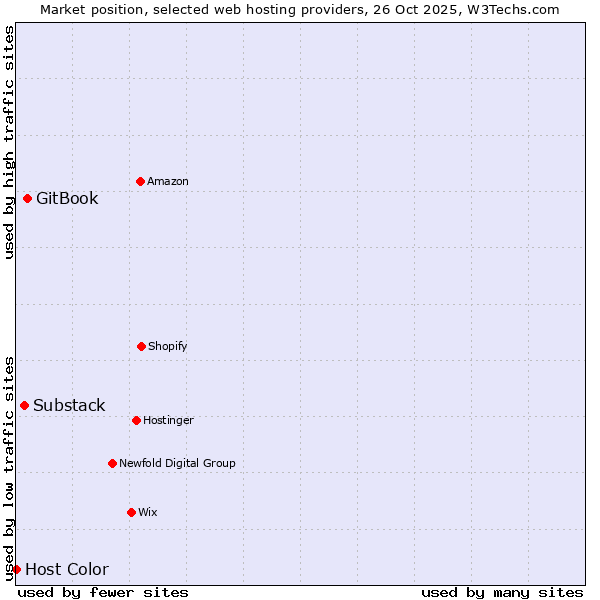 Market position of GitBook vs. Substack vs. Host Color