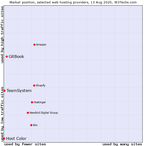 Market position of GitBook vs. TeamSystem vs. Host Color