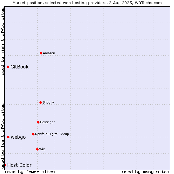Market position of webgo vs. GitBook vs. Host Color
