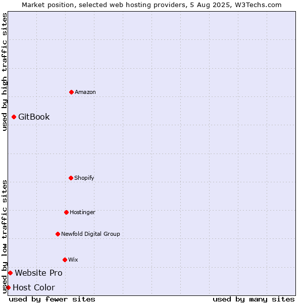Market position of GitBook vs. Website Pro vs. Host Color