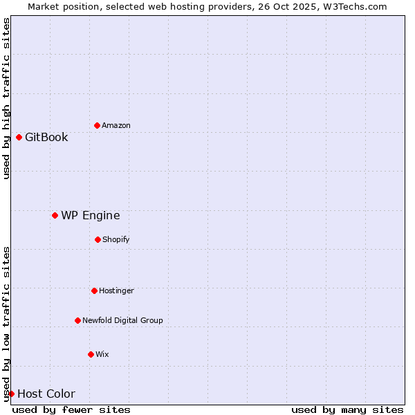 Market position of WP Engine vs. GitBook vs. Host Color