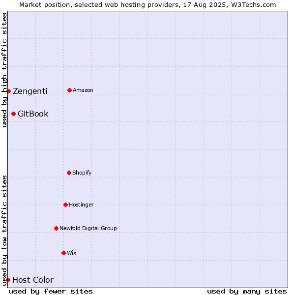 Market position of GitBook vs. Zengenti vs. Host Color