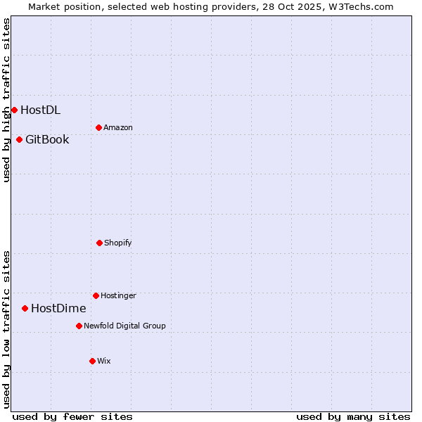 Market position of HostDime vs. GitBook vs. HostDL