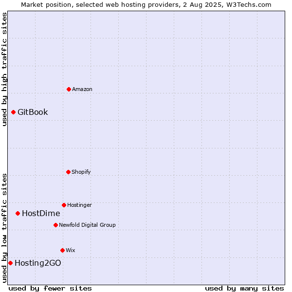 Market position of HostDime vs. GitBook vs. Hosting2GO