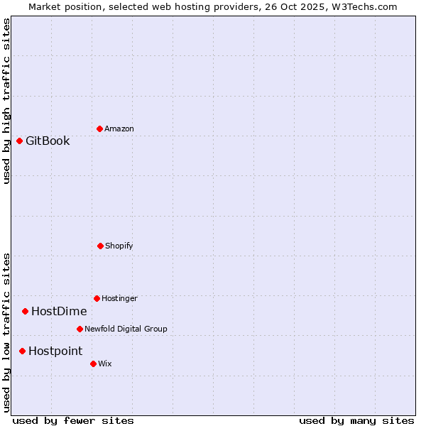 Market position of HostDime vs. Hostpoint vs. GitBook