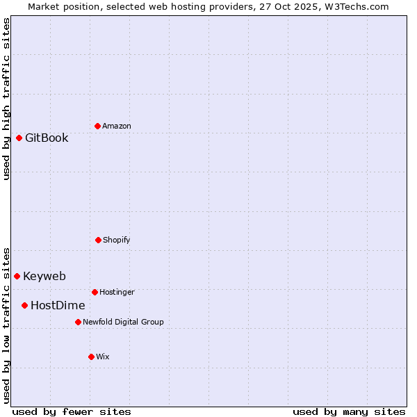 Market position of HostDime vs. GitBook vs. Keyweb