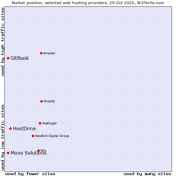 Market position of HostDime vs. GitBook vs. Mono Solutions