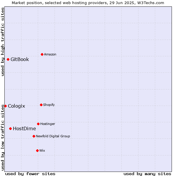 Market position of HostDime vs. GitBook vs. Cologix