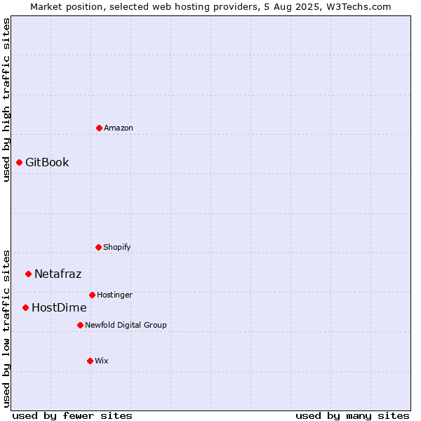 Market position of Netafraz vs. HostDime vs. GitBook