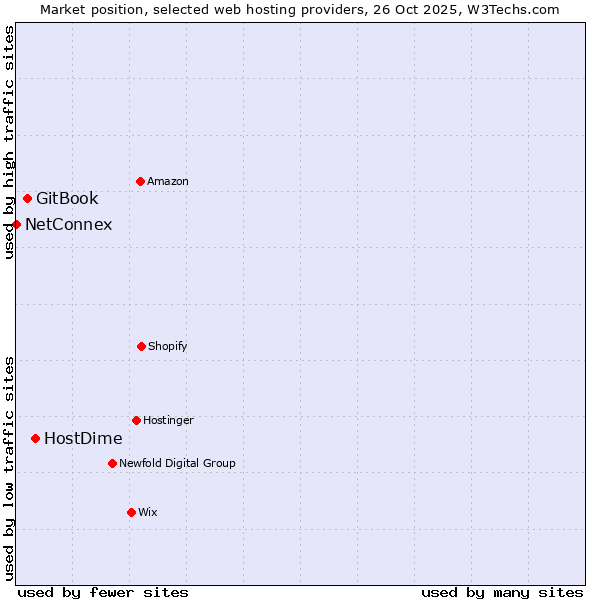 Market position of HostDime vs. GitBook vs. NetConnex