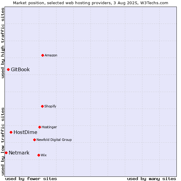 Market position of HostDime vs. GitBook vs. Netmark