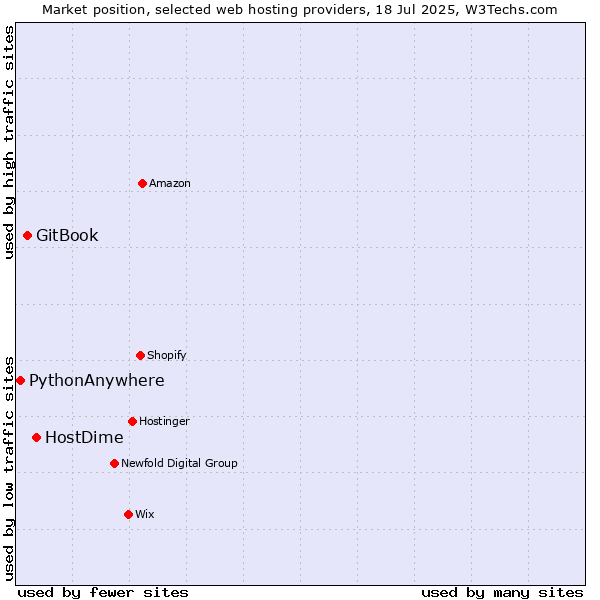 Market position of HostDime vs. GitBook vs. PythonAnywhere