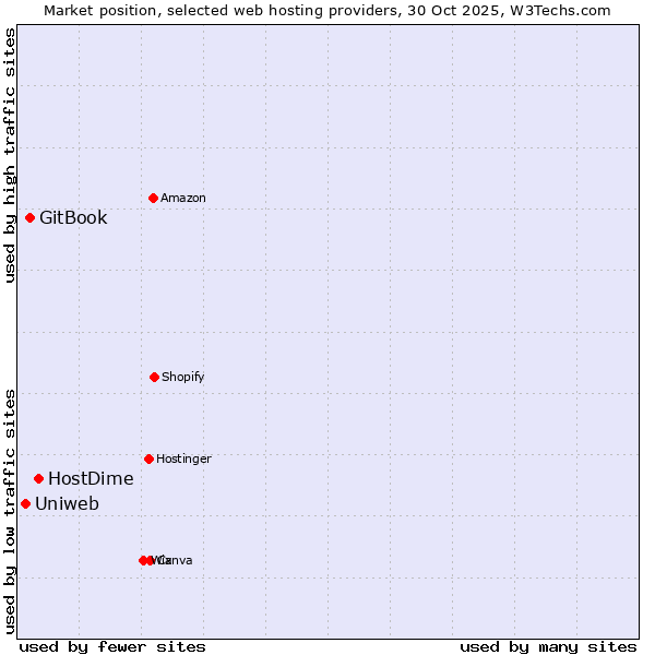 Market position of HostDime vs. GitBook vs. Uniweb