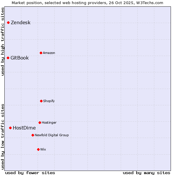 Market position of HostDime vs. Zendesk vs. GitBook
