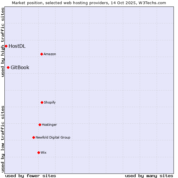 Market position of GitBook vs. HostDL