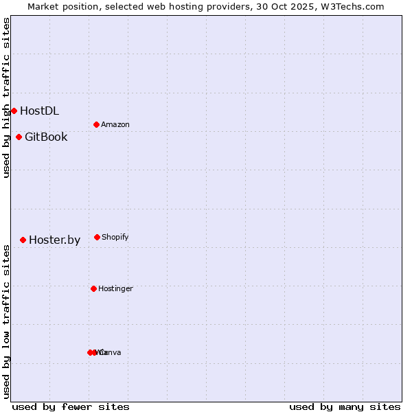 Market position of Hoster.by vs. GitBook vs. HostDL