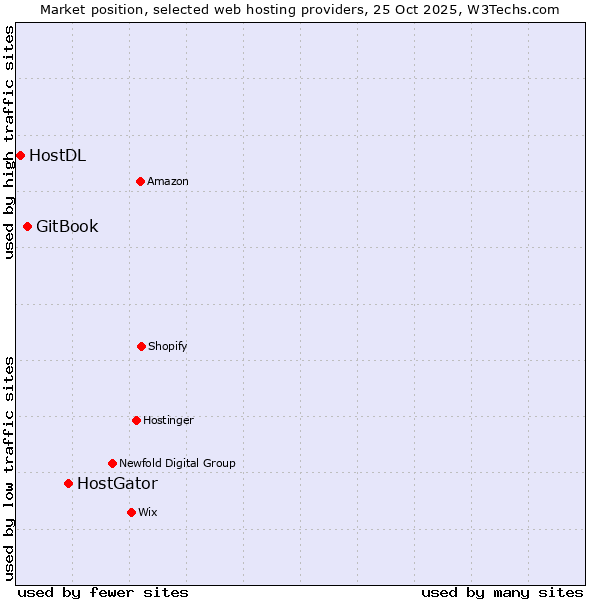 Market position of HostGator vs. GitBook vs. HostDL