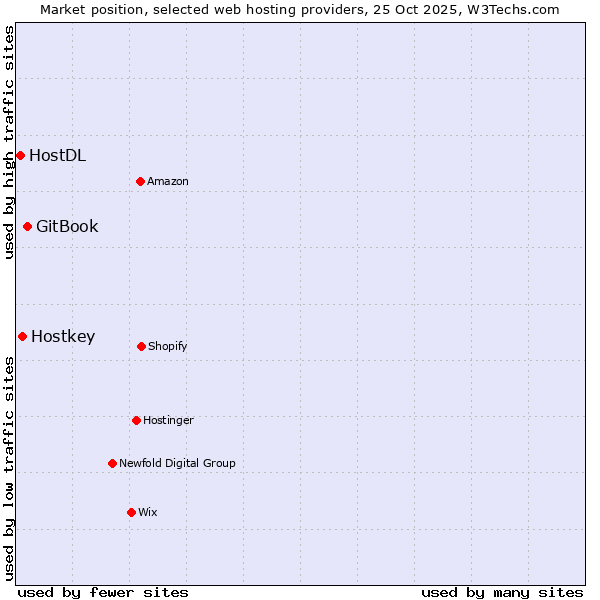 Market position of GitBook vs. Hostkey vs. HostDL
