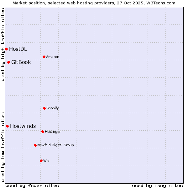 Market position of GitBook vs. Hostwinds vs. HostDL