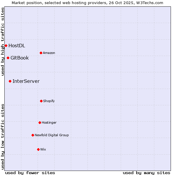 Market position of InterServer vs. GitBook vs. HostDL