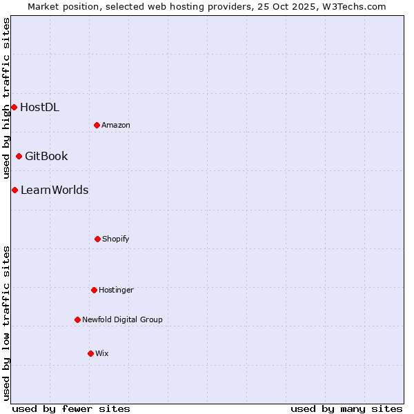 Market position of GitBook vs. LearnWorlds vs. HostDL