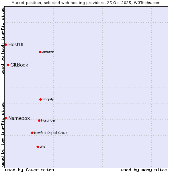 Market position of GitBook vs. Namebox vs. HostDL