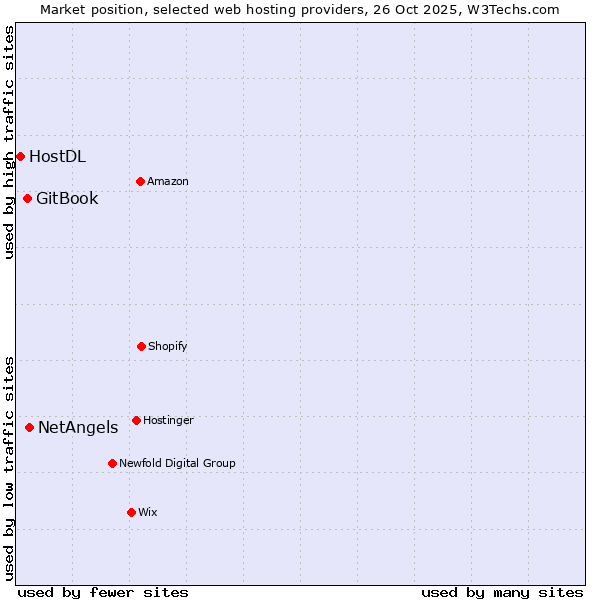 Market position of NetAngels vs. GitBook vs. HostDL