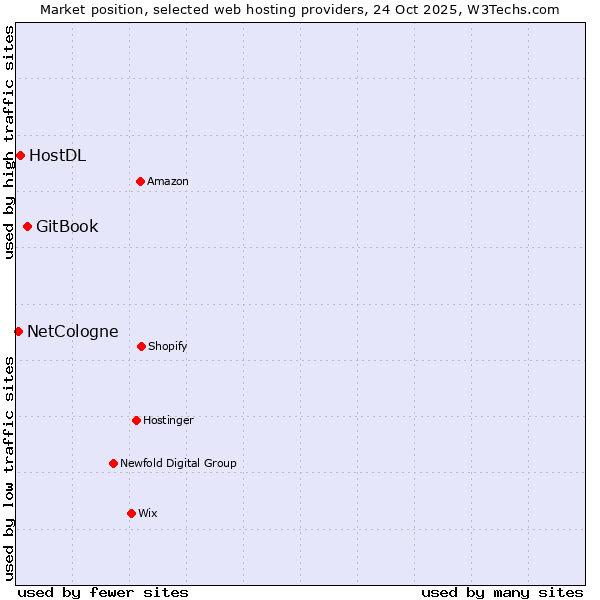 Market position of GitBook vs. HostDL vs. NetCologne