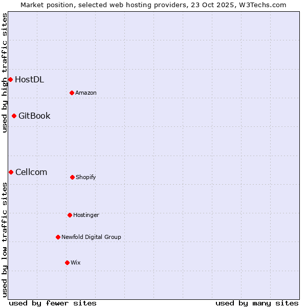 Market position of GitBook vs. Cellcom vs. HostDL