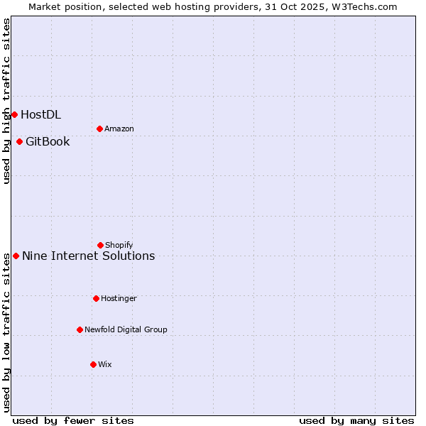 Market position of GitBook vs. Nine Internet Solutions vs. HostDL