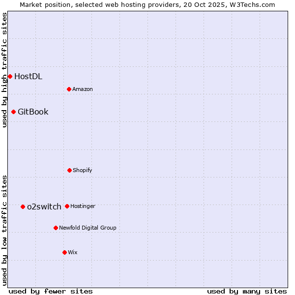 Market position of o2switch vs. GitBook vs. HostDL