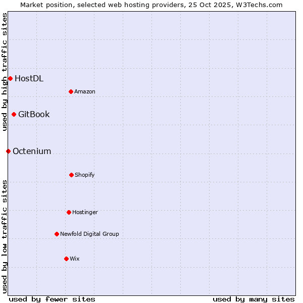 Market position of GitBook vs. HostDL vs. Octenium