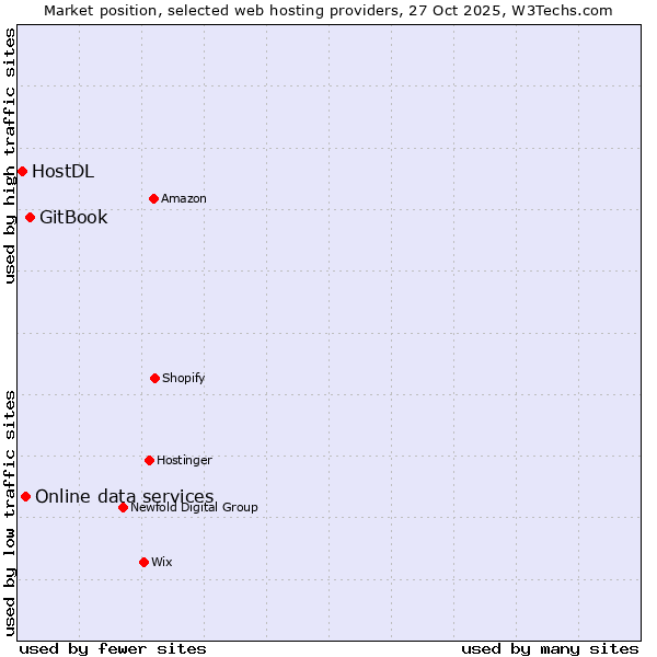 Market position of GitBook vs. Online data services vs. HostDL
