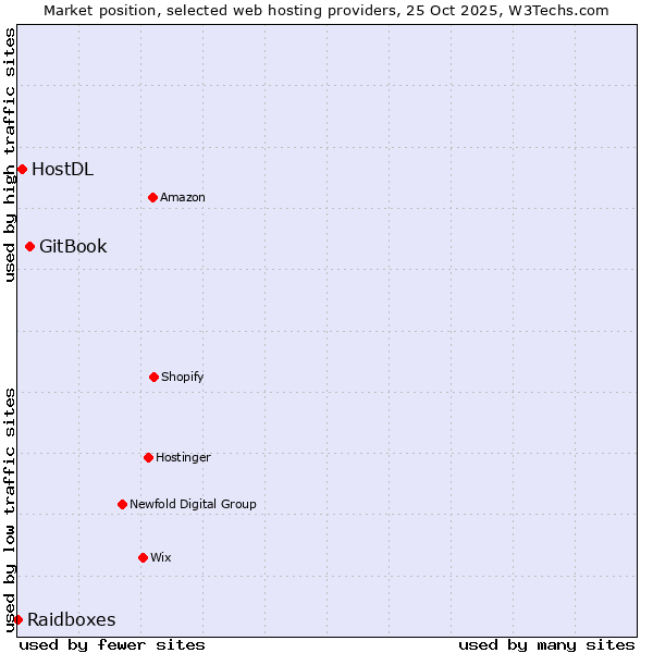 Market position of GitBook vs. HostDL vs. Raidboxes