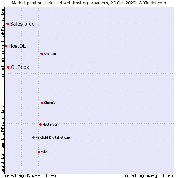 Market position of GitBook vs. Salesforce vs. HostDL