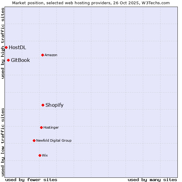 Market position of Shopify vs. GitBook vs. HostDL
