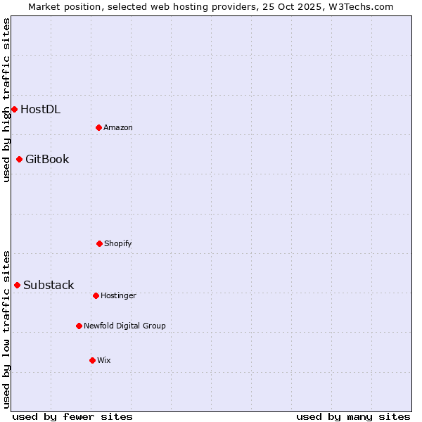 Market position of GitBook vs. Substack vs. HostDL