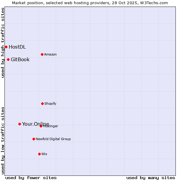 Market position of Your.Online vs. GitBook vs. HostDL