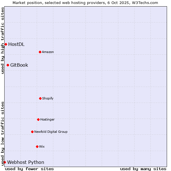 Market position of GitBook vs. HostDL vs. Webhost Python