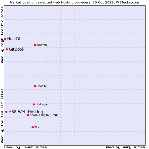 Market position of GitBook vs. H88 Web Hosting vs. HostDL