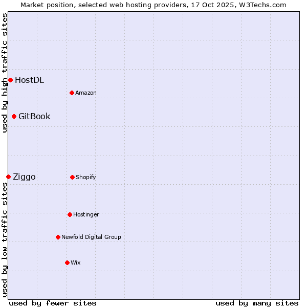 Market position of GitBook vs. HostDL vs. Ziggo