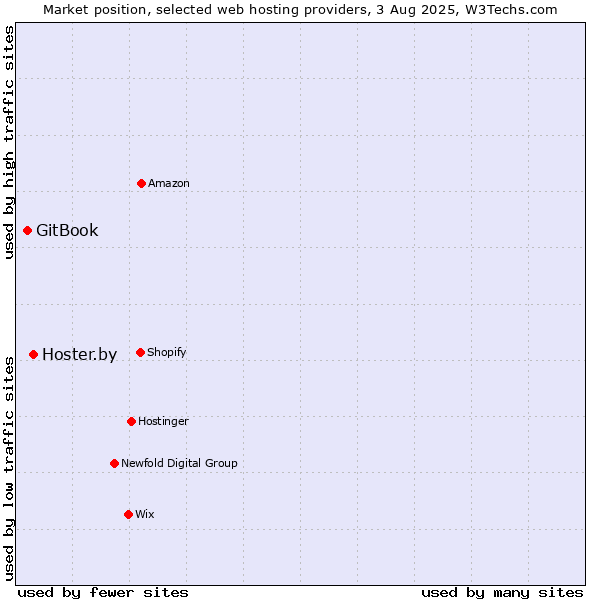 Market position of Hoster.by vs. GitBook