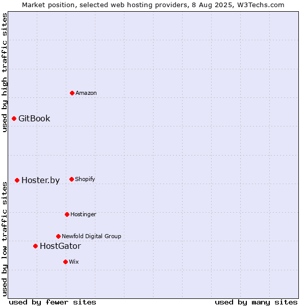 Market position of HostGator vs. Hoster.by vs. GitBook
