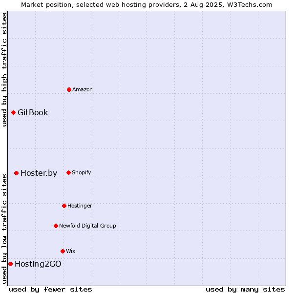 Market position of Hoster.by vs. GitBook vs. Hosting2GO