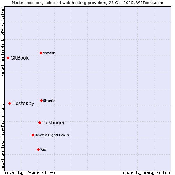 Market position of Hostinger vs. Hoster.by vs. GitBook