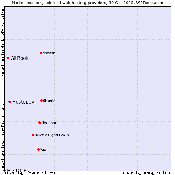Market position of Hoster.by vs. GitBook vs. HostMDs